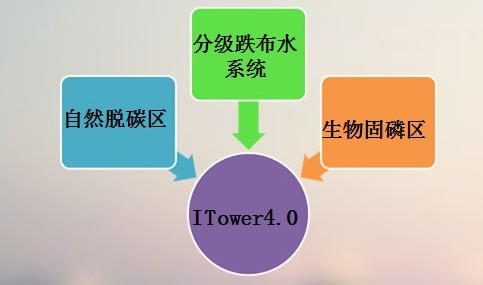 分散式零動(dòng)力污水處理設備